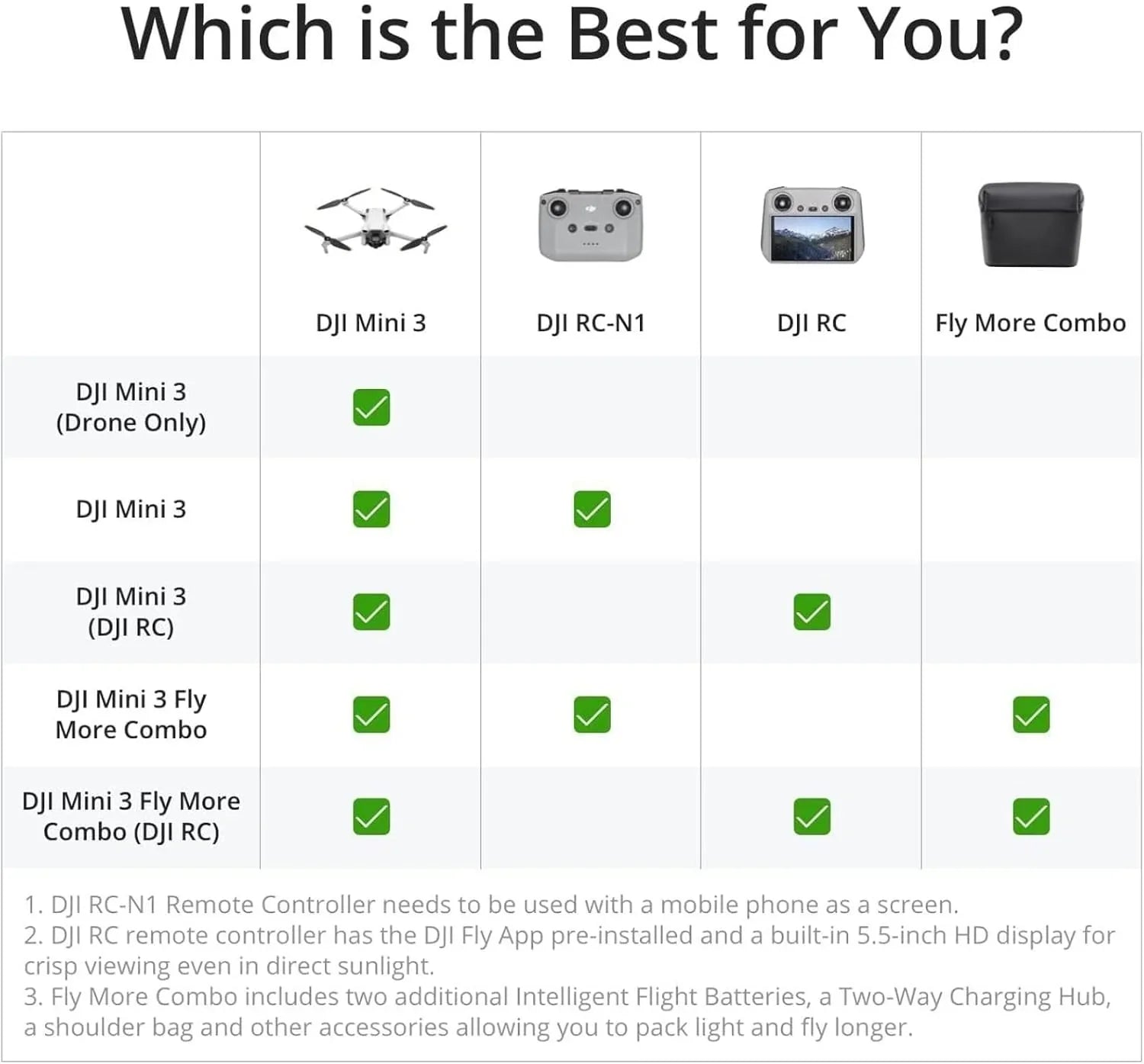 Drone DJI Mini 3 Adult 4K Camera : 38 minutes de temps de vol et jusqu'à 10 km (32 800 pi) de distance de transmission vidéo