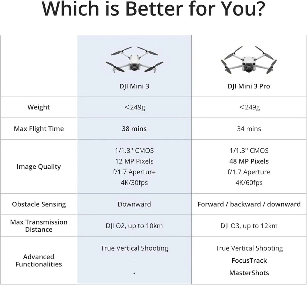 Drone DJI Mini 3 Adult 4K Camera : 38 minutes de temps de vol et jusqu'à 10 km (32 800 pi) de distance de transmission vidéo
