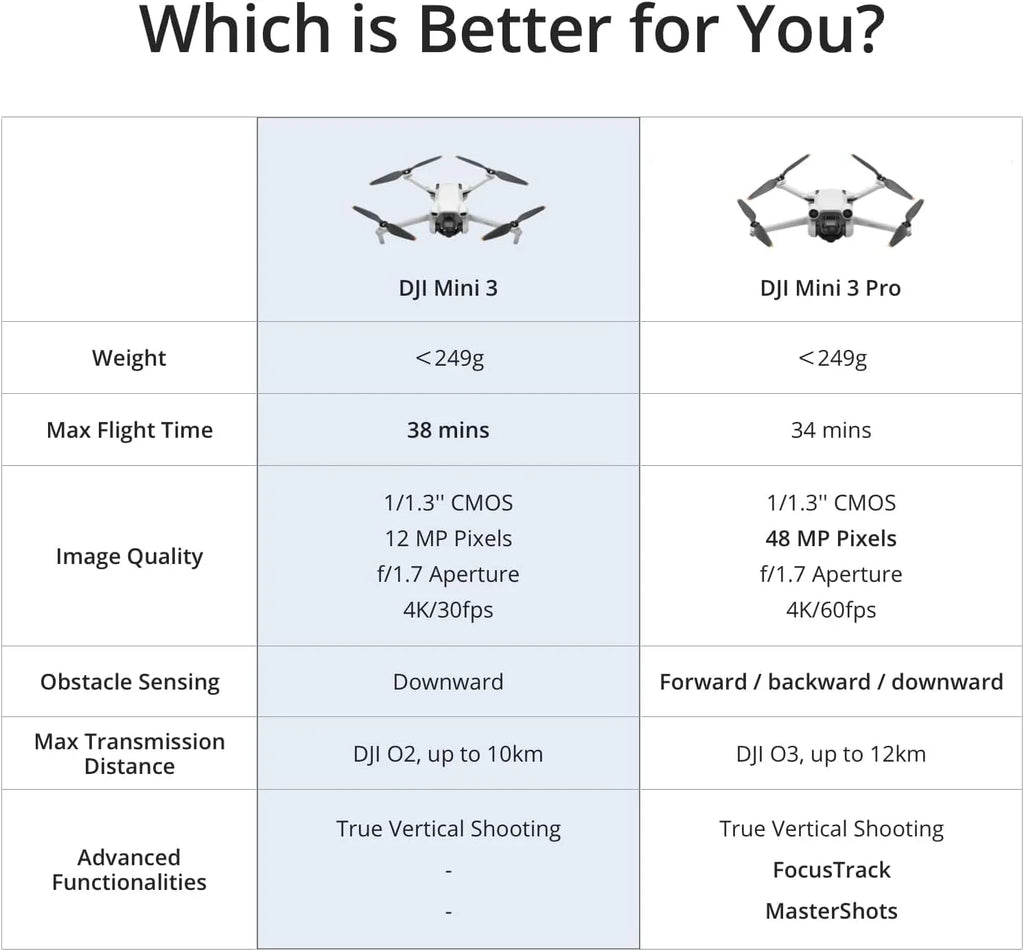 Drone DJI Mini 3 Adult 4K Camera : 38 minutes de temps de vol et jusqu'à 10 km (32 800 pi) de distance de transmission vidéo